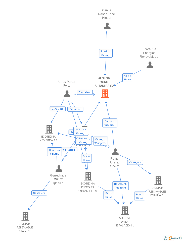 Vinculaciones societarias de ALSTOM WIND ALTAMIRA SA