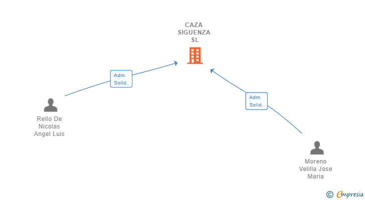 Vinculaciones societarias de CAZA SIGUENZA SL