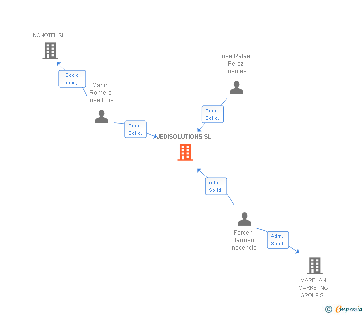 Vinculaciones societarias de JEDISOLUTIONS SL
