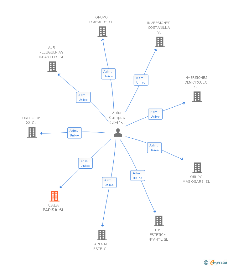 Vinculaciones societarias de CALA PAPISA SL