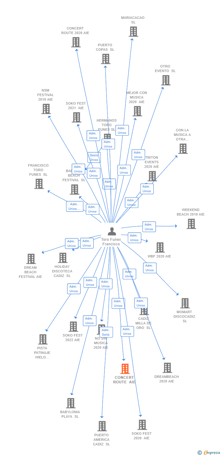 Vinculaciones societarias de CONCERT ROUTE AIE