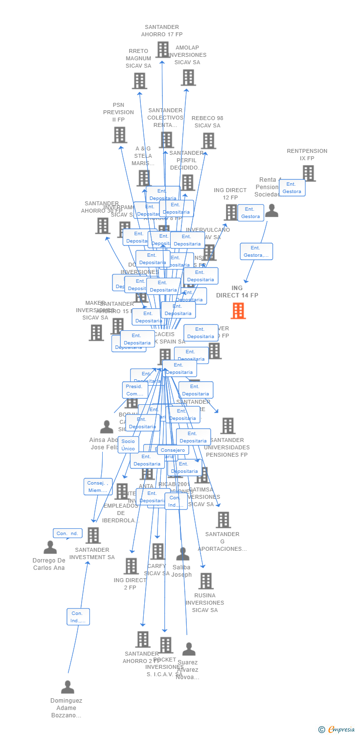 Vinculaciones societarias de ING DIRECT 14 FP