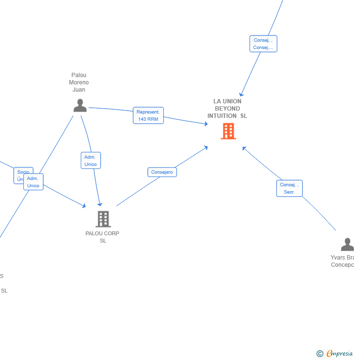 Vinculaciones societarias de LA UNION BEYOND INTUITION SL