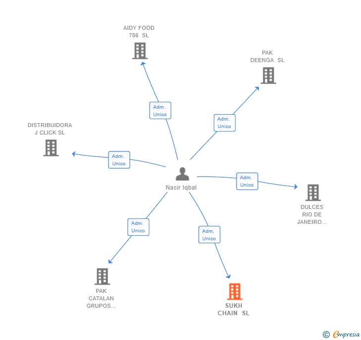 Vinculaciones societarias de SUKH CHAIN SL
