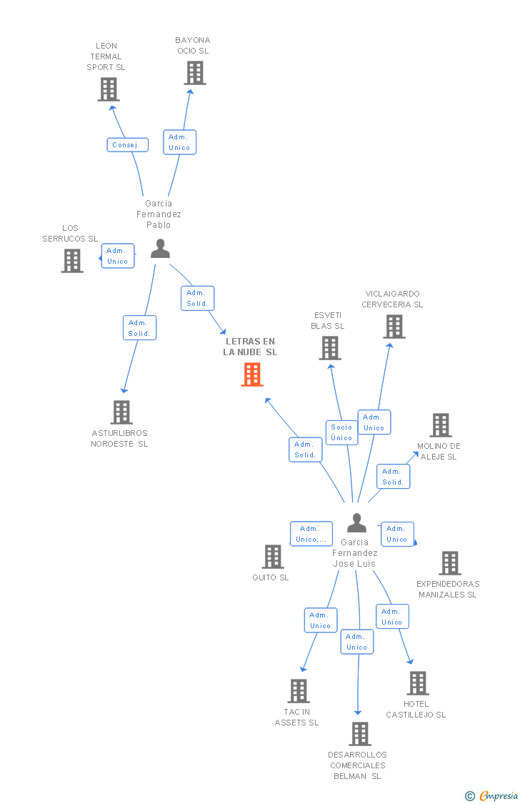 Vinculaciones societarias de LETRAS EN LA NUBE SL (EXTINGUIDA)