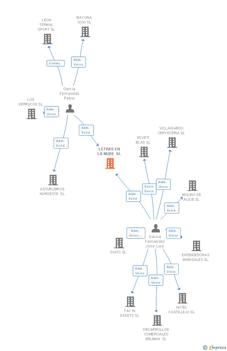 Vinculaciones societarias de LETRAS EN LA NUBE SL