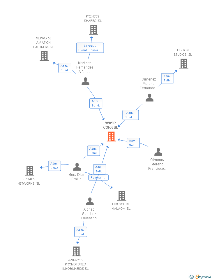 Vinculaciones societarias de WASP CORK SL