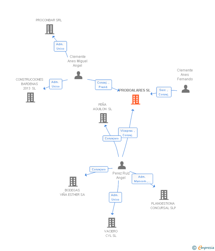 Vinculaciones societarias de PROBOALARES SL