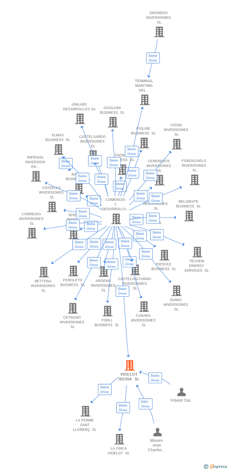 Vinculaciones societarias de VIDELOT IBERIA SL