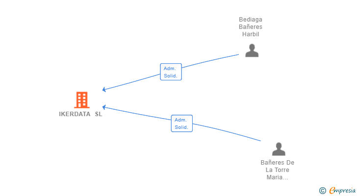 Vinculaciones societarias de IKERDATA SL