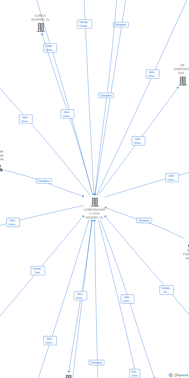 Vinculaciones societarias de EIVICORP INVESTMENTS SL