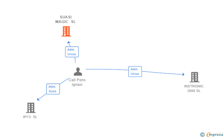 Vinculaciones societarias de SUASI MAGIC SL