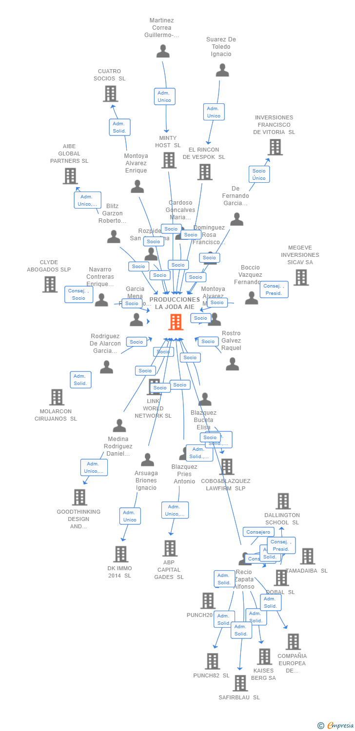 Vinculaciones societarias de PRODUCCIONES LA JODA AIE