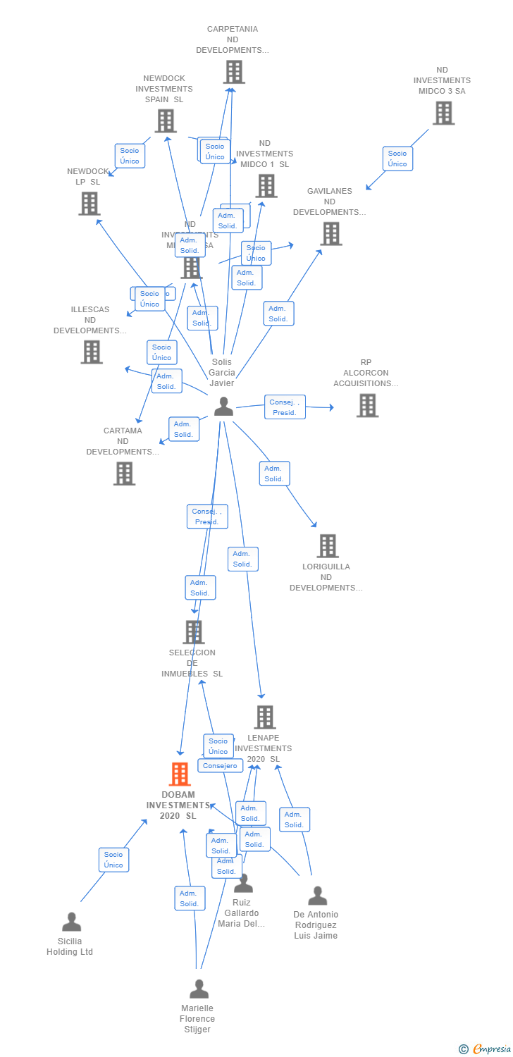 Vinculaciones societarias de DOBAM INVESTMENTS 2020 SL