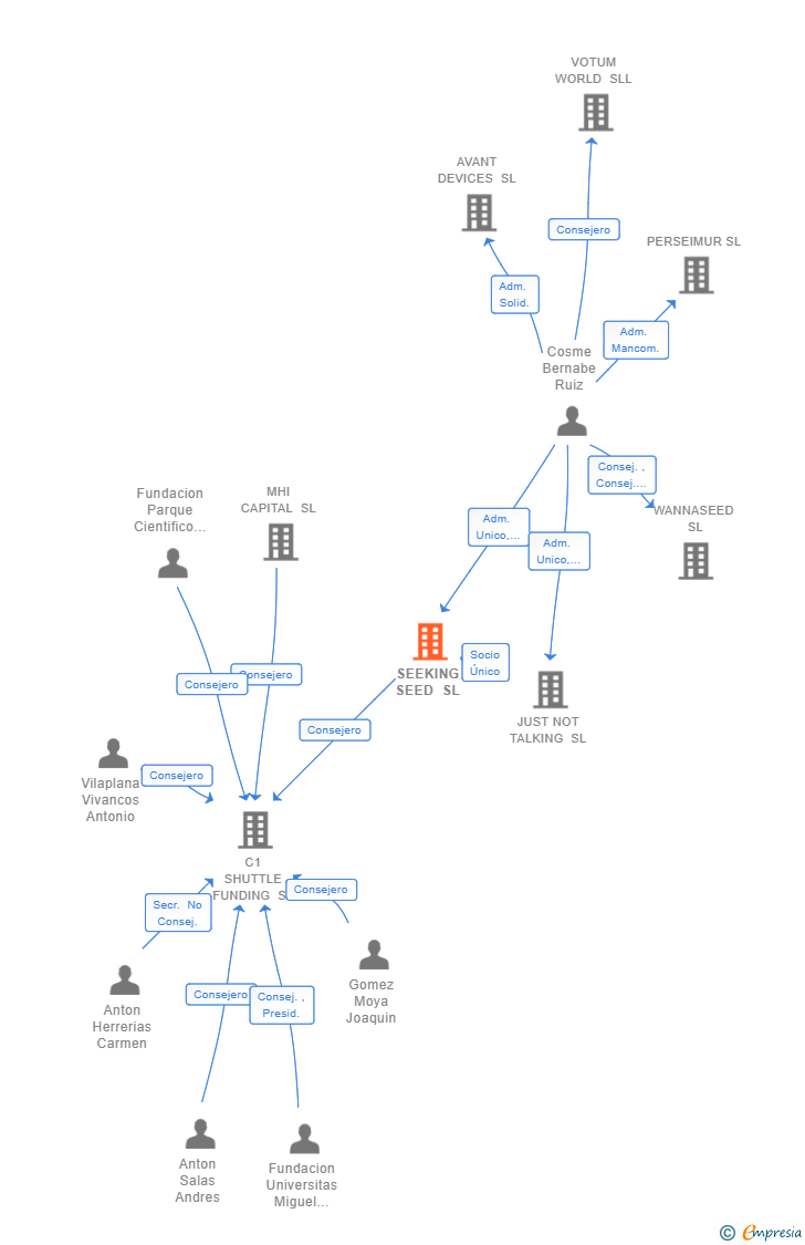 Vinculaciones societarias de SEEKING SEED SL