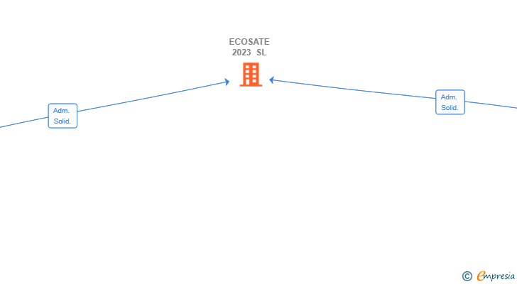 Vinculaciones societarias de ECOSATE 2023 SL