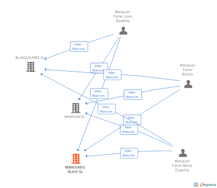 Vinculaciones societarias de MANGUAN E HIJOS SL