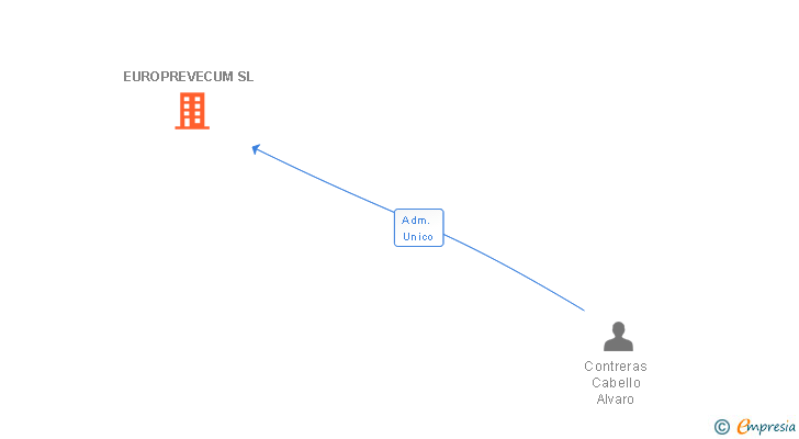 Vinculaciones societarias de EUROPREVECUM SL