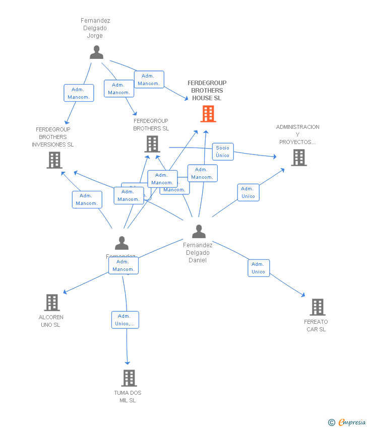 Vinculaciones societarias de FERDEGROUP BROTHERS HOUSE SL