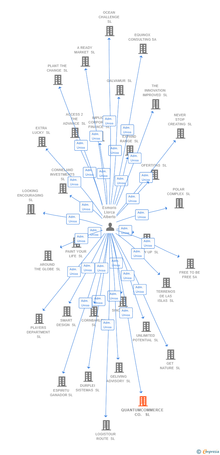 Vinculaciones societarias de QUANTUMCOMMERCE CO. SL