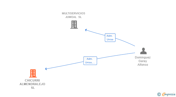 Vinculaciones societarias de CHICURRI ALMENDRALEJO SL