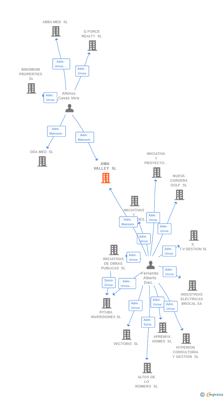 Vinculaciones societarias de AWA VALLEY SL