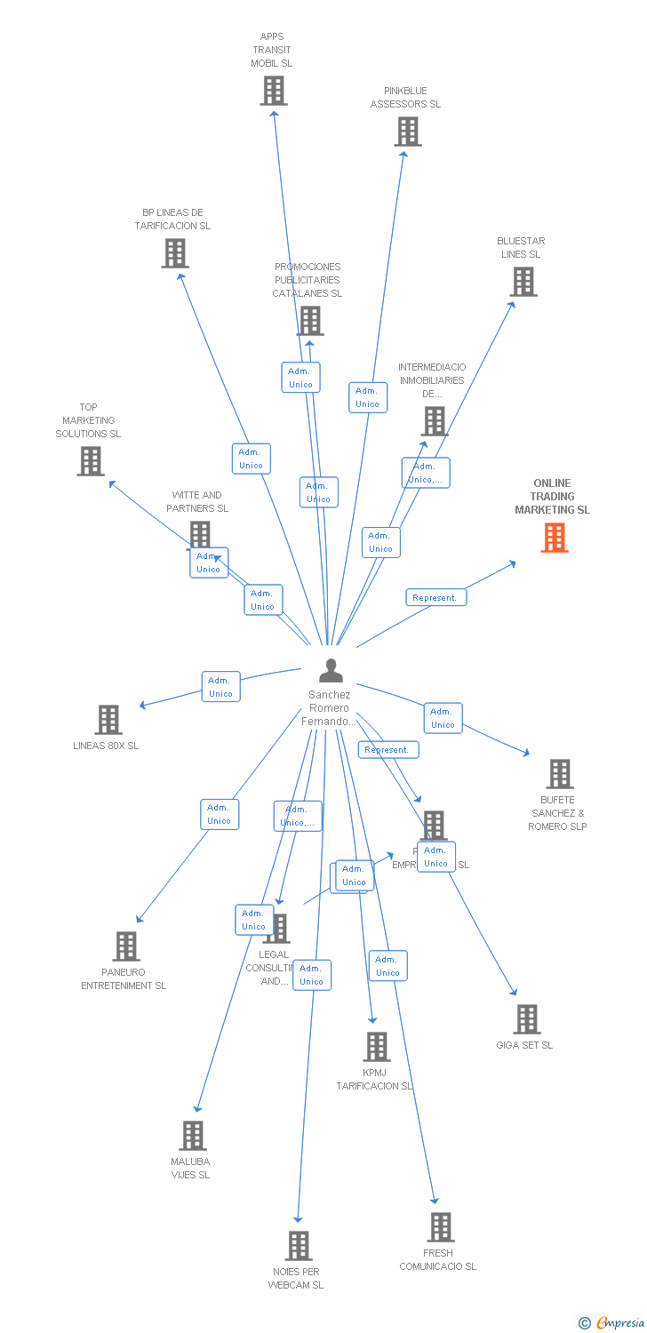 Vinculaciones societarias de ONLINE TRADING MARKETING SL