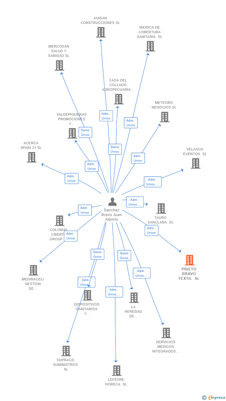 Vinculaciones societarias de PRIETO BRAVO TEXTIL SL