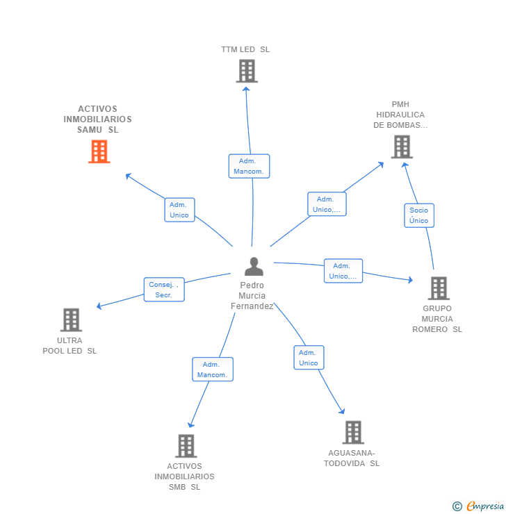 Vinculaciones societarias de ACTIVOS INMOBILIARIOS SAMU SL