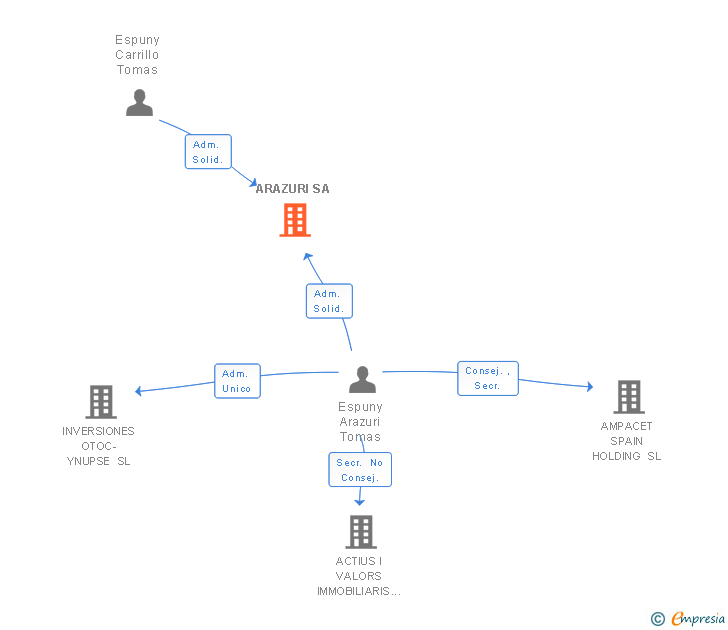 Vinculaciones societarias de ARAZURI SA