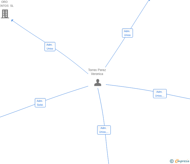 Vinculaciones societarias de VERONICA IBIZA VIP TRANSFER SL