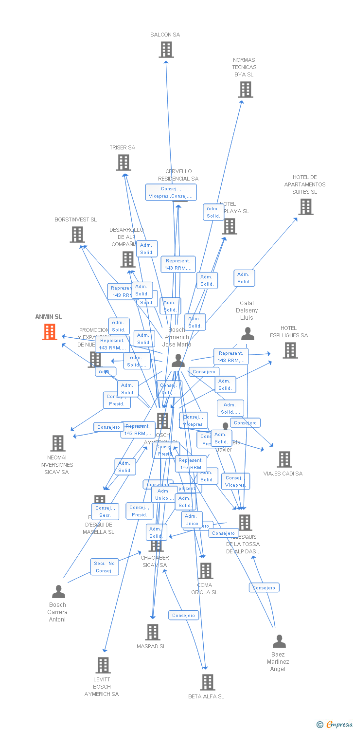 Vinculaciones societarias de ANMIN SL