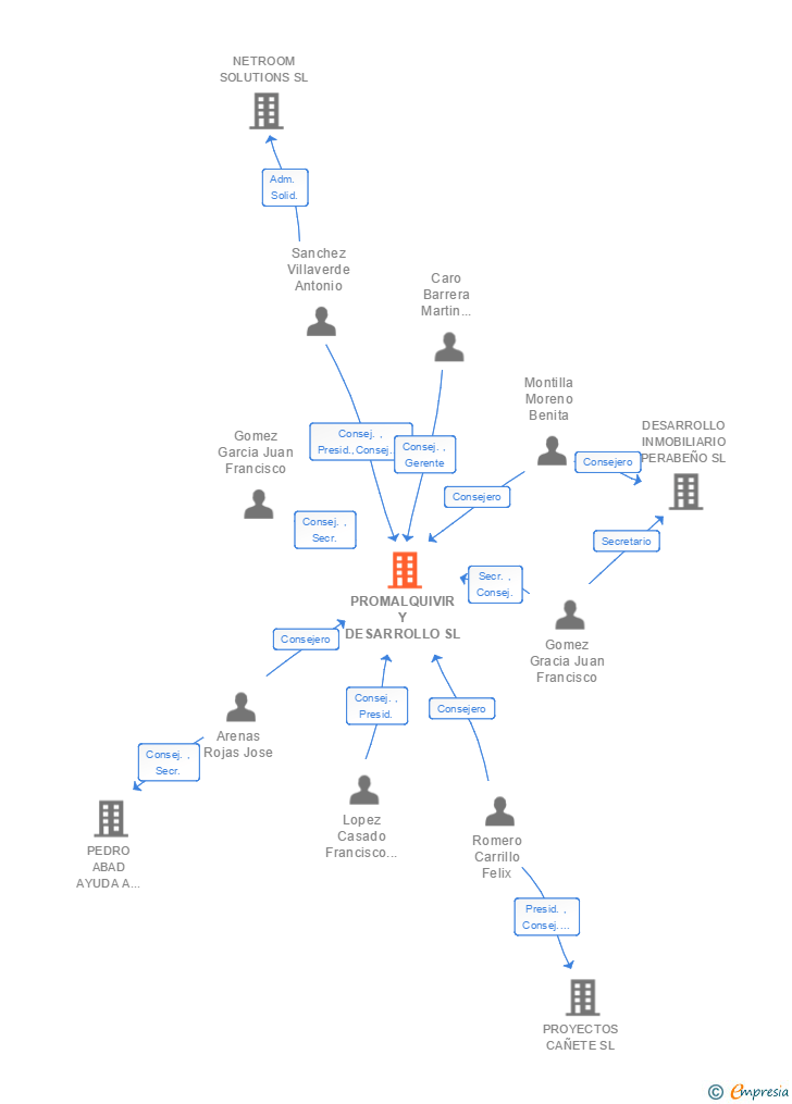 Vinculaciones societarias de PROMALQUIVIR Y DESARROLLO SL