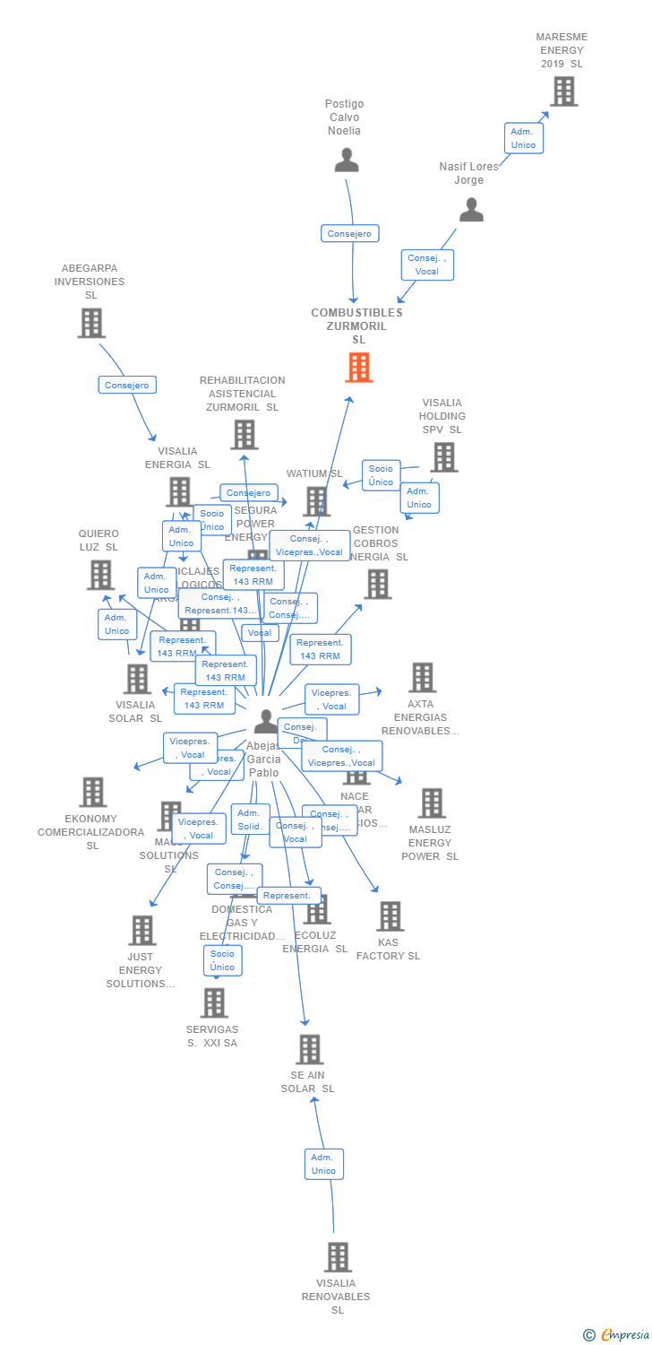 Vinculaciones societarias de COMBUSTIBLES ZURMORIL SL