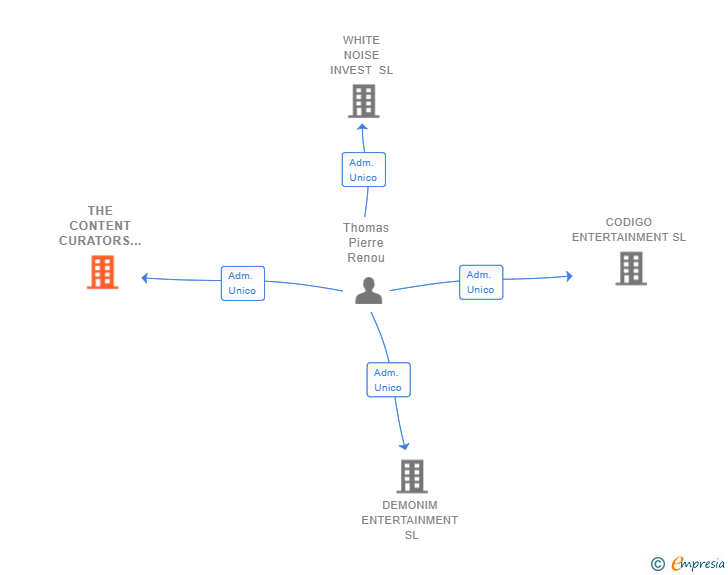 Vinculaciones societarias de THE CONTENT CURATORS SL
