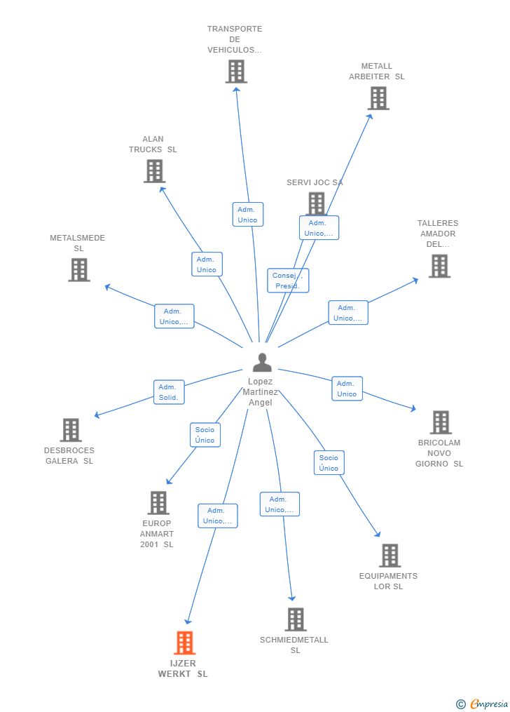 Vinculaciones societarias de IJZER WERKT SL