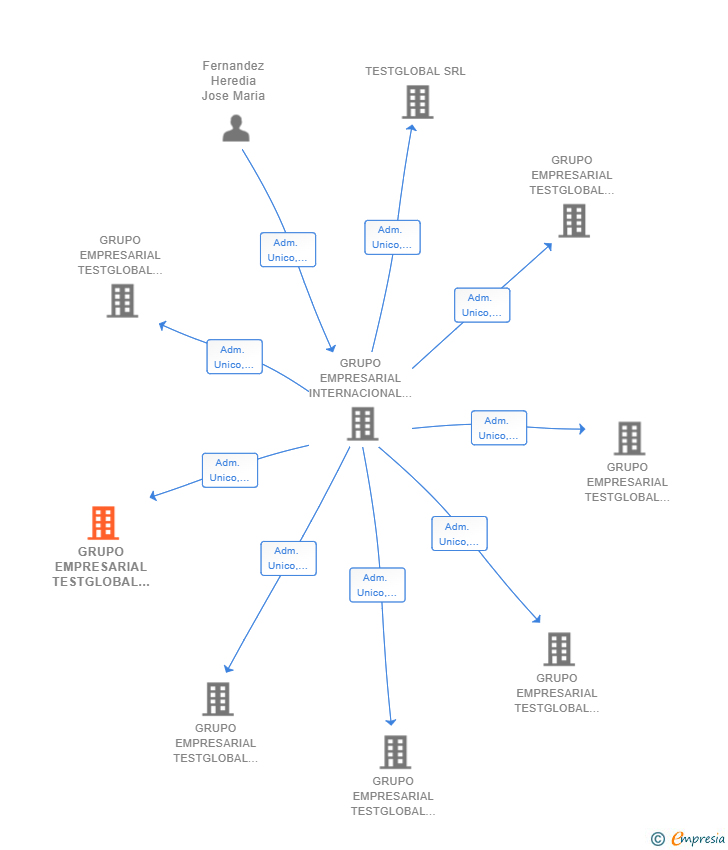 Vinculaciones societarias de GRUPO EMPRESARIAL TESTGLOBAL & SERVICIOS SL