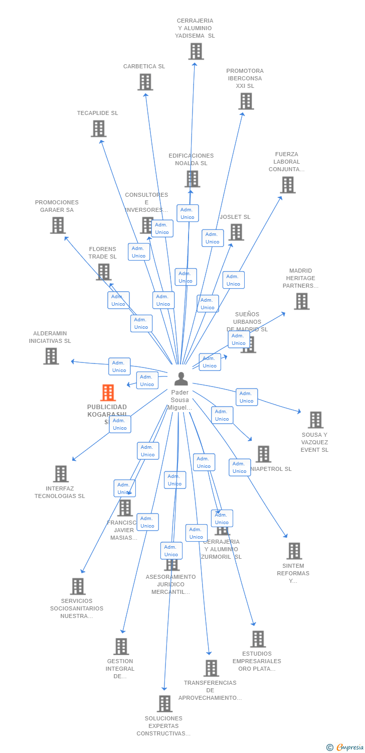Vinculaciones societarias de PUBLICIDAD KOGARASHI SL