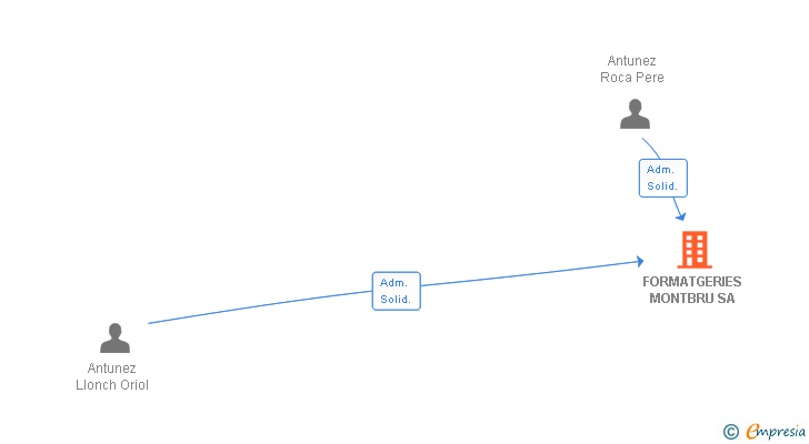 Vinculaciones societarias de FORMATGERIES MONTBRU SA