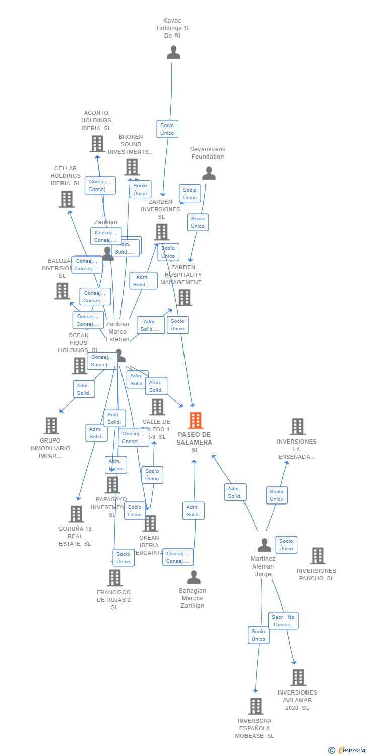 Vinculaciones societarias de PASEO DE SALAMERA SL