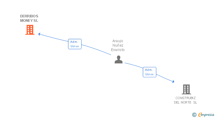 Vinculaciones societarias de DERRIBOS MONEY SL