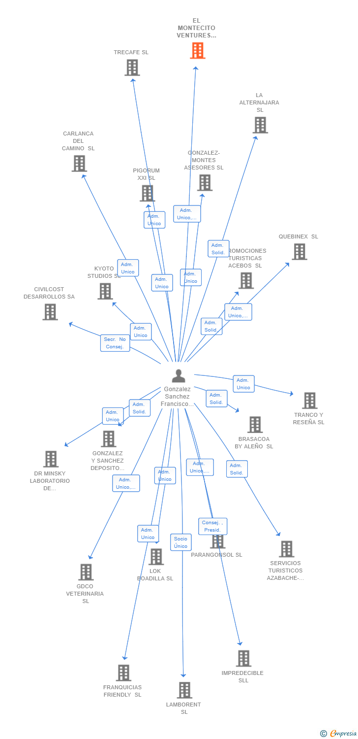 Vinculaciones societarias de EL MONTECITO VENTURES SL