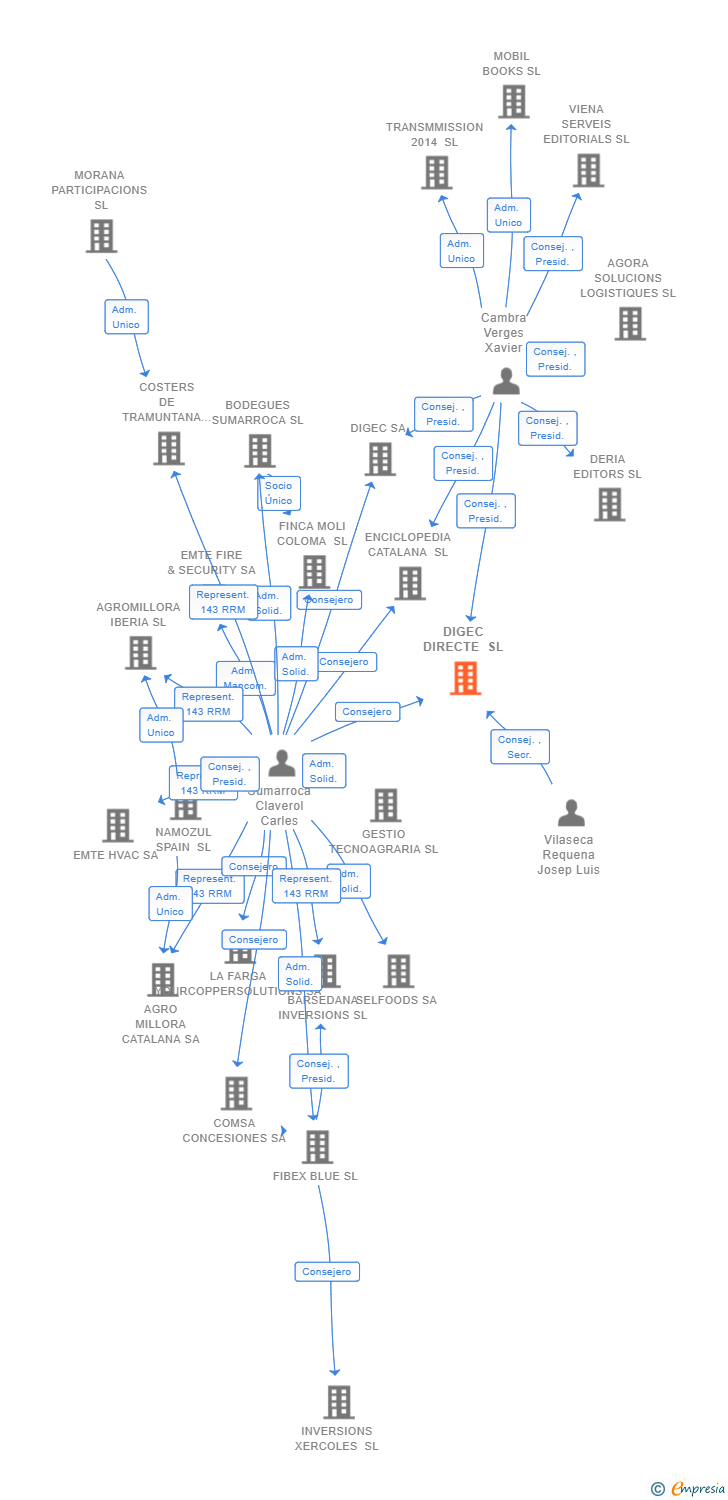 Vinculaciones societarias de DIGEC DIRECTE SL