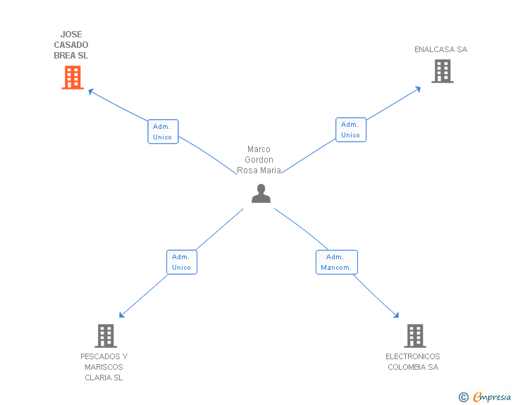Vinculaciones societarias de JOSE CASADO BREA SL