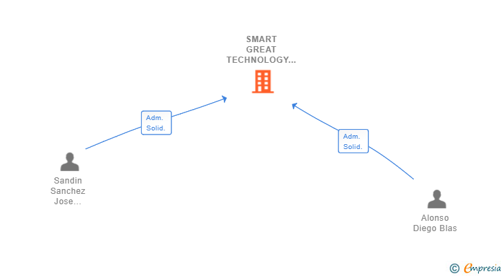 Vinculaciones societarias de SMART GREAT TECHNOLOGY SL