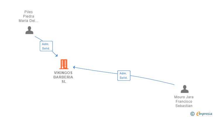 Vinculaciones societarias de VIKINGOS BARBERIA SL