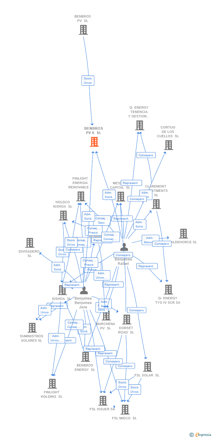Vinculaciones societarias de BENBROS PV 6 SL