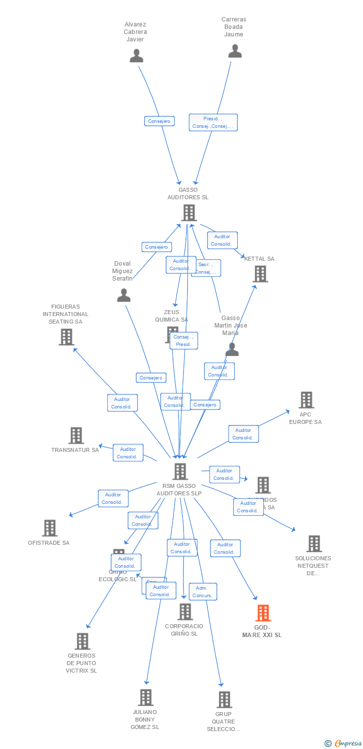 Vinculaciones societarias de GOMA-CAMPS GRUP SL