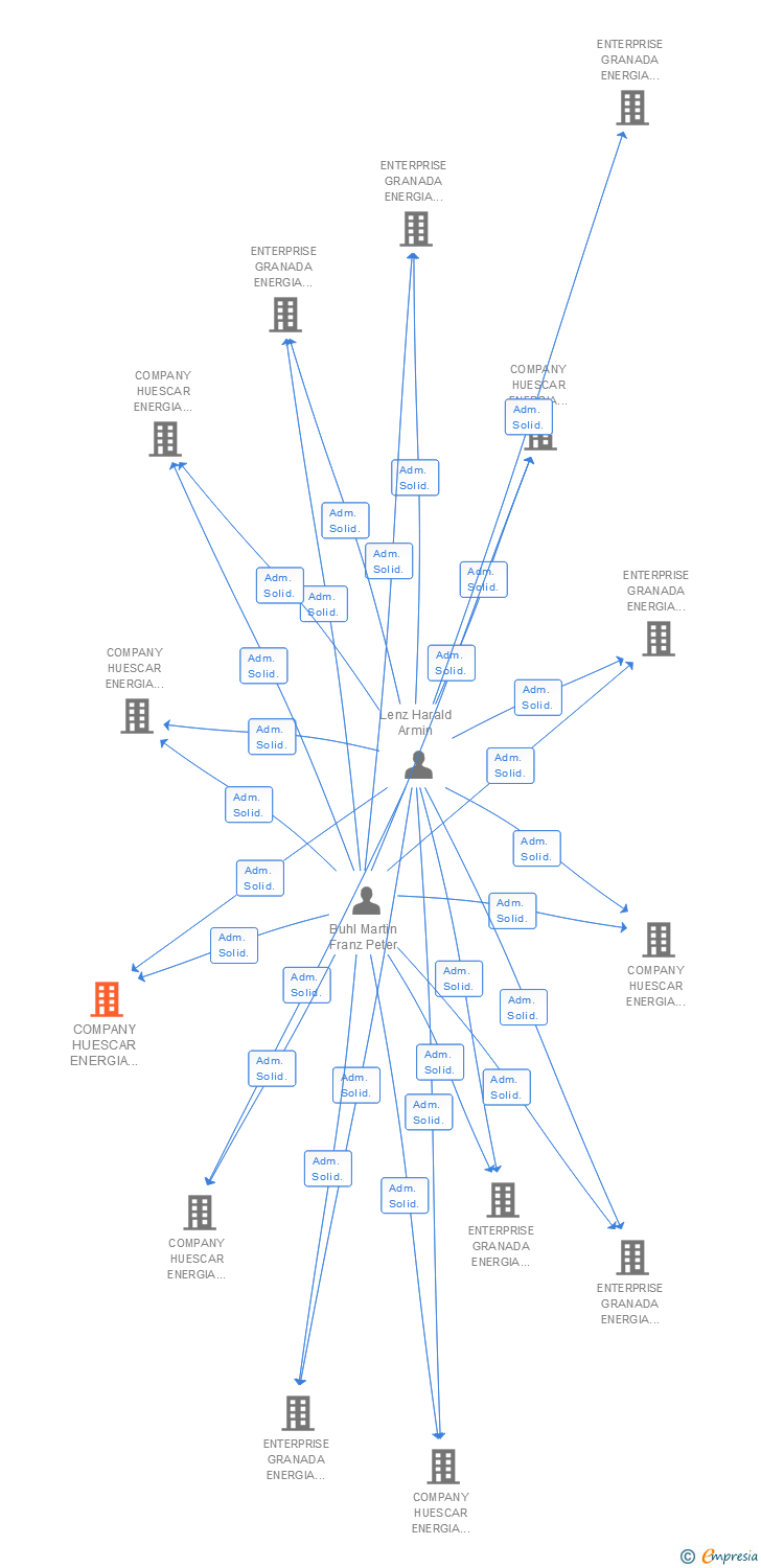 Vinculaciones societarias de COMPANY HUESCAR ENERGIA FOTOVOLTAICA ONCE SL
