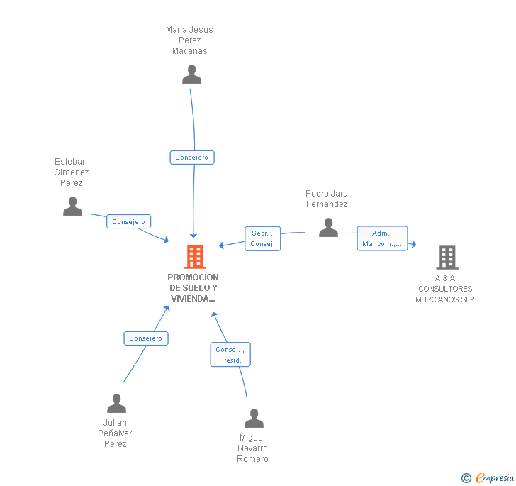 Vinculaciones societarias de PROMOCION DE SUELO Y VIVIENDA DE CAMPOS SRL